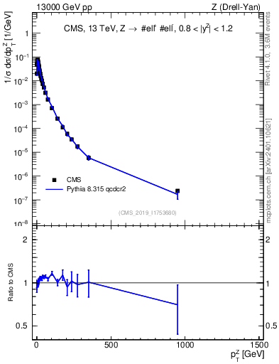 Plot of z.pt_norm in 13000 GeV pp collisions