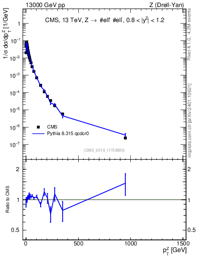 Plot of z.pt_norm in 13000 GeV pp collisions