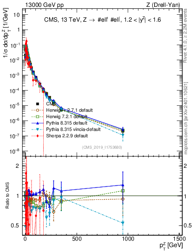 Plot of z.pt_norm in 13000 GeV pp collisions