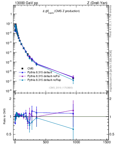 Plot of z.pt_norm in 13000 GeV pp collisions