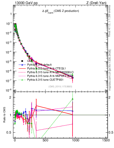 Plot of z.pt_norm in 13000 GeV pp collisions