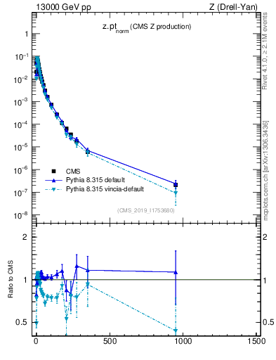 Plot of z.pt_norm in 13000 GeV pp collisions