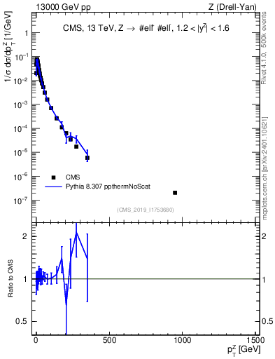 Plot of z.pt_norm in 13000 GeV pp collisions
