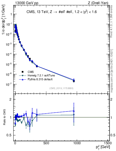 Plot of z.pt_norm in 13000 GeV pp collisions