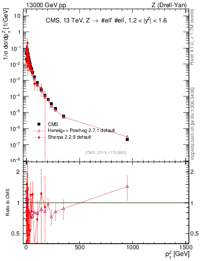 Plot of z.pt_norm in 13000 GeV pp collisions