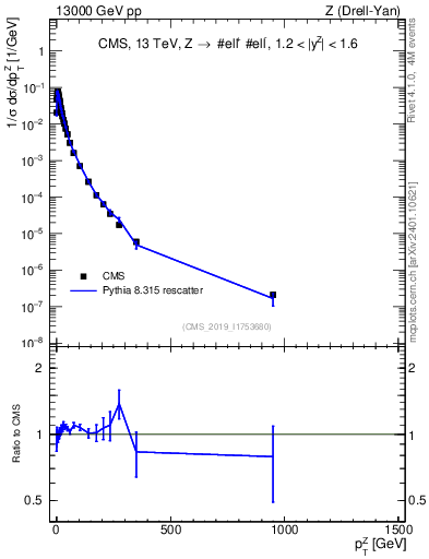 Plot of z.pt_norm in 13000 GeV pp collisions