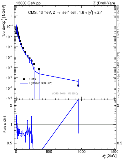 Plot of z.pt_norm in 13000 GeV pp collisions