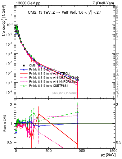 Plot of z.pt_norm in 13000 GeV pp collisions