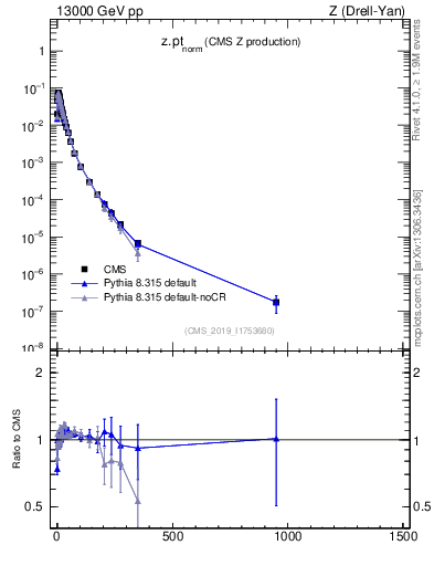 Plot of z.pt_norm in 13000 GeV pp collisions