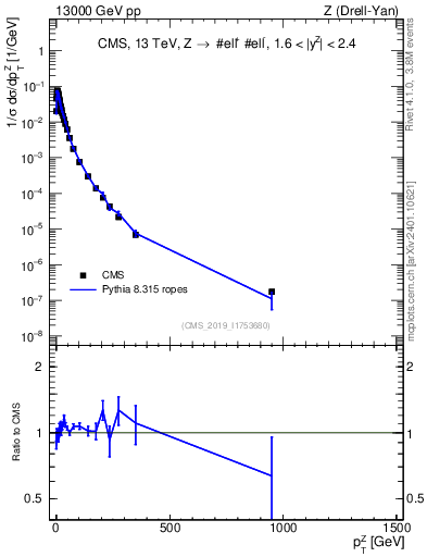 Plot of z.pt_norm in 13000 GeV pp collisions