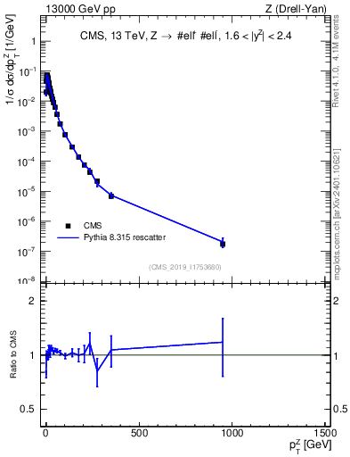 Plot of z.pt_norm in 13000 GeV pp collisions