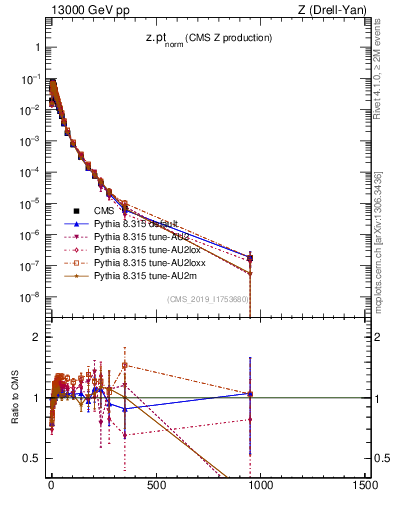 Plot of z.pt_norm in 13000 GeV pp collisions