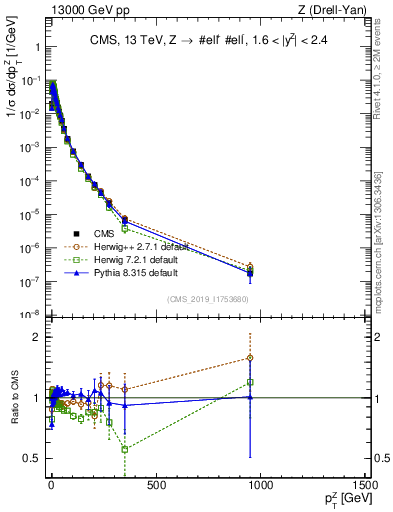 Plot of z.pt_norm in 13000 GeV pp collisions