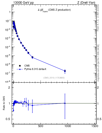 Plot of z.pt_norm in 13000 GeV pp collisions