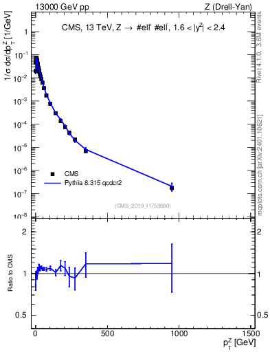 Plot of z.pt_norm in 13000 GeV pp collisions