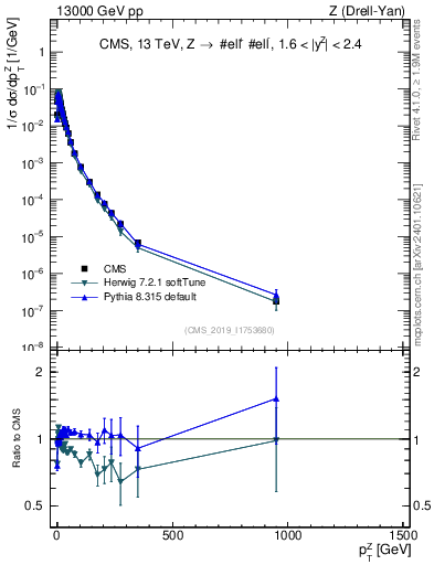 Plot of z.pt_norm in 13000 GeV pp collisions