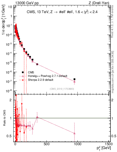 Plot of z.pt_norm in 13000 GeV pp collisions