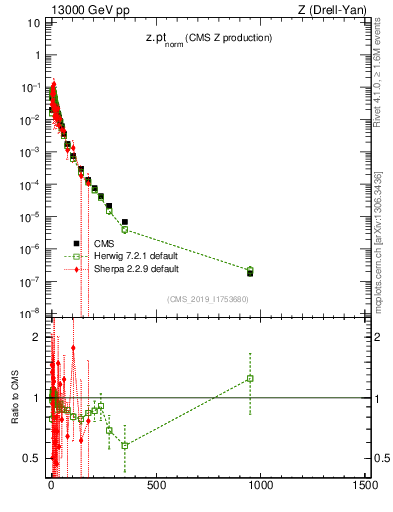 Plot of z.pt_norm in 13000 GeV pp collisions