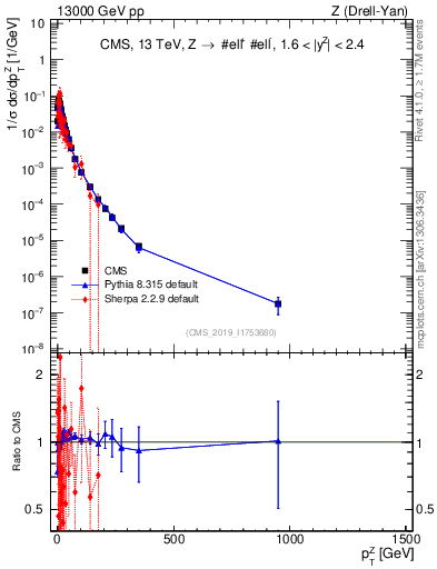 Plot of z.pt_norm in 13000 GeV pp collisions