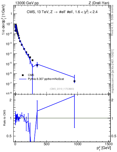 Plot of z.pt_norm in 13000 GeV pp collisions