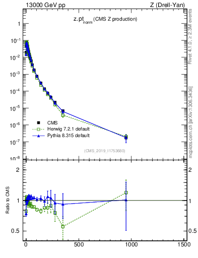 Plot of z.pt_norm in 13000 GeV pp collisions