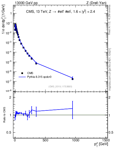 Plot of z.pt_norm in 13000 GeV pp collisions