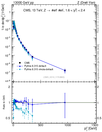 Plot of z.pt_norm in 13000 GeV pp collisions