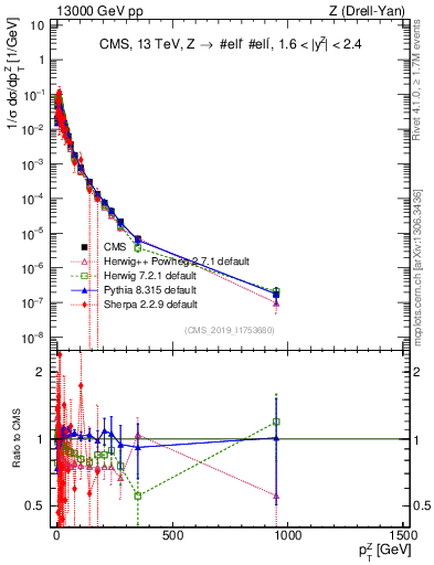 Plot of z.pt_norm in 13000 GeV pp collisions