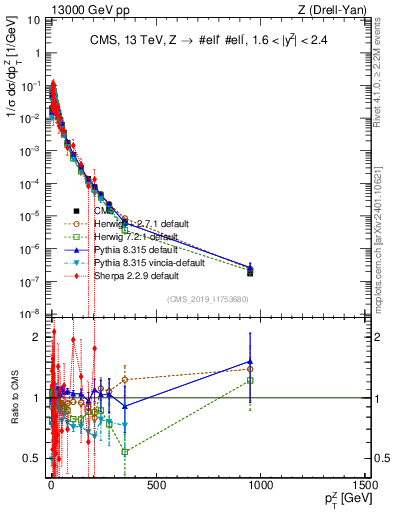 Plot of z.pt_norm in 13000 GeV pp collisions