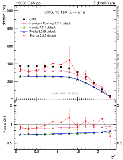 Plot of z.y in 13000 GeV pp collisions