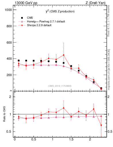 Plot of z.y in 13000 GeV pp collisions