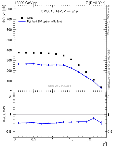 Plot of z.y in 13000 GeV pp collisions
