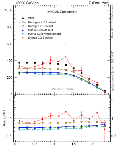 Plot of z.y in 13000 GeV pp collisions