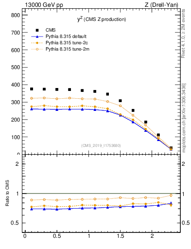 Plot of z.y in 13000 GeV pp collisions
