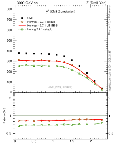 Plot of z.y in 13000 GeV pp collisions