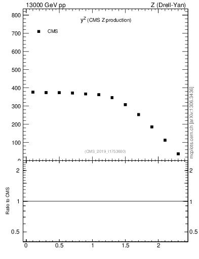 Plot of z.y in 13000 GeV pp collisions