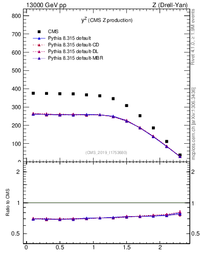 Plot of z.y in 13000 GeV pp collisions