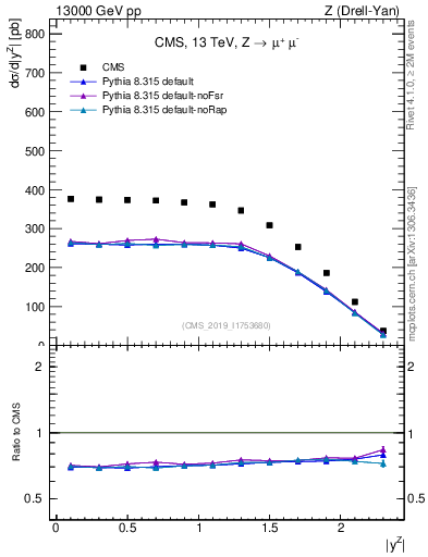 Plot of z.y in 13000 GeV pp collisions
