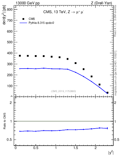 Plot of z.y in 13000 GeV pp collisions