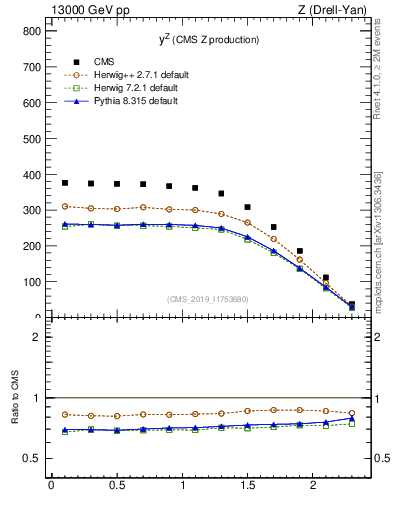 Plot of z.y in 13000 GeV pp collisions