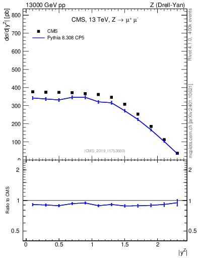 Plot of z.y in 13000 GeV pp collisions