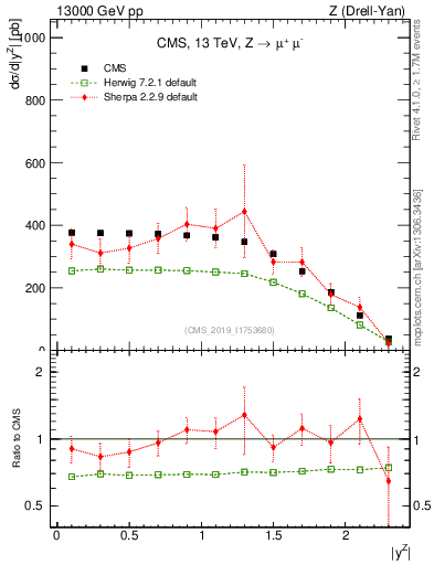 Plot of z.y in 13000 GeV pp collisions