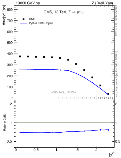 Plot of z.y in 13000 GeV pp collisions