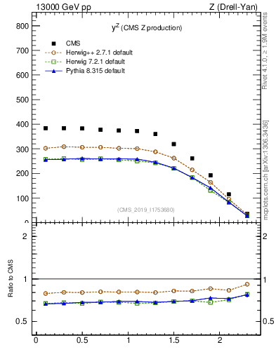 Plot of z.y in 13000 GeV pp collisions