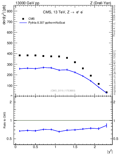 Plot of z.y in 13000 GeV pp collisions