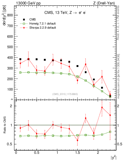 Plot of z.y in 13000 GeV pp collisions