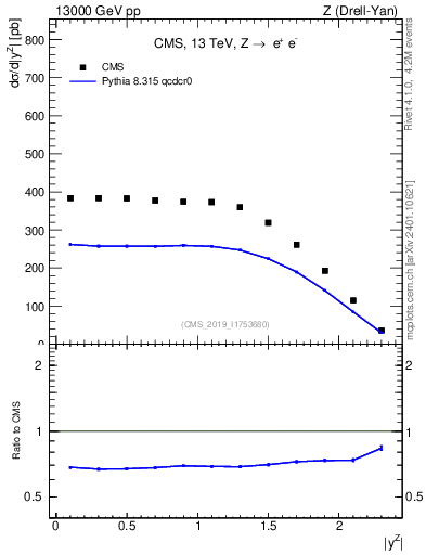 Plot of z.y in 13000 GeV pp collisions