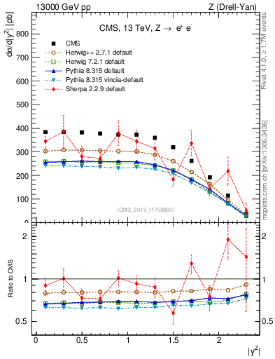 Plot of z.y in 13000 GeV pp collisions