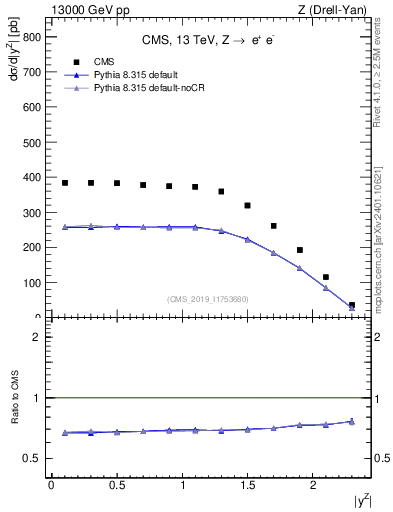 Plot of z.y in 13000 GeV pp collisions