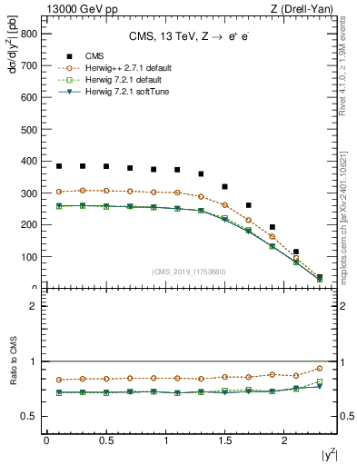 Plot of z.y in 13000 GeV pp collisions